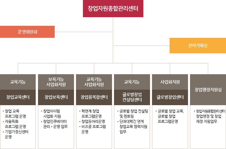 창업지원단 조직도