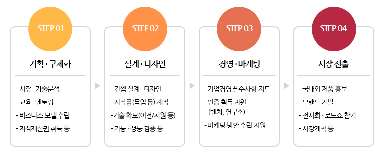 단계별 사업화 지원