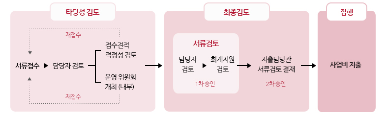 사업비 집행 절차