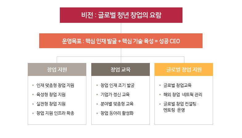 창업지원단비전